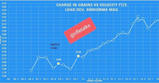 300 Norma MAg pressure curve load testing