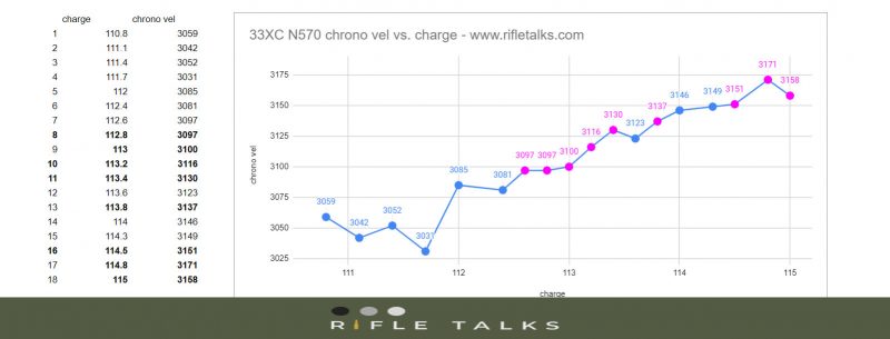 load development 33XC