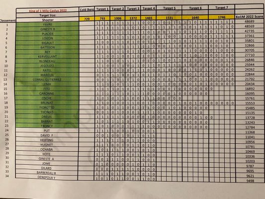 Caylus results ko2m My elr story