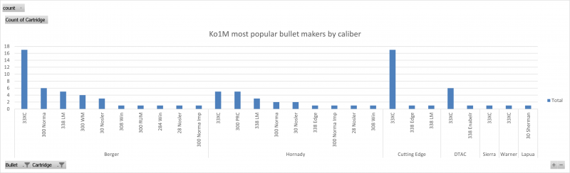 ko1m most popular bullet maker by cartridge