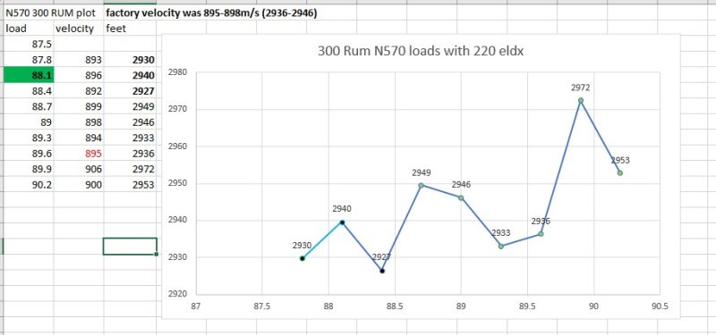 300RUM load development